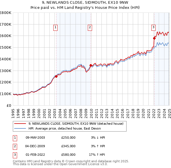 9, NEWLANDS CLOSE, SIDMOUTH, EX10 9NW: Price paid vs HM Land Registry's House Price Index