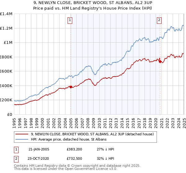 9, NEWLYN CLOSE, BRICKET WOOD, ST ALBANS, AL2 3UP: Price paid vs HM Land Registry's House Price Index