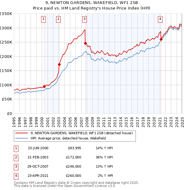 9, NEWTON GARDENS, WAKEFIELD, WF1 2SB: Price paid vs HM Land Registry's House Price Index