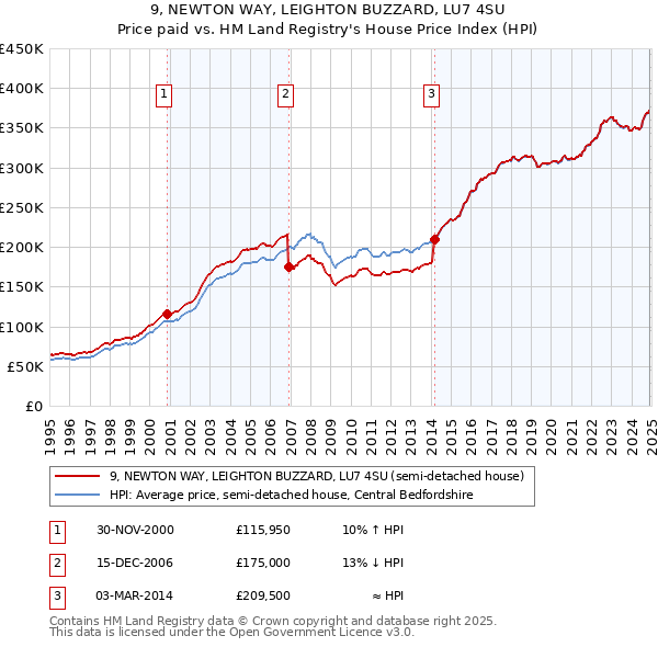 9, NEWTON WAY, LEIGHTON BUZZARD, LU7 4SU: Price paid vs HM Land Registry's House Price Index