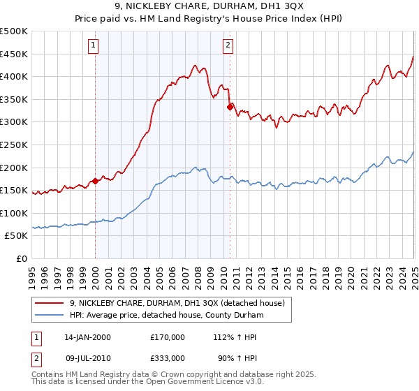9, NICKLEBY CHARE, DURHAM, DH1 3QX: Price paid vs HM Land Registry's House Price Index