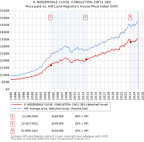 9, NIDDERDALE CLOSE, CONGLETON, CW12 2BX: Price paid vs HM Land Registry's House Price Index