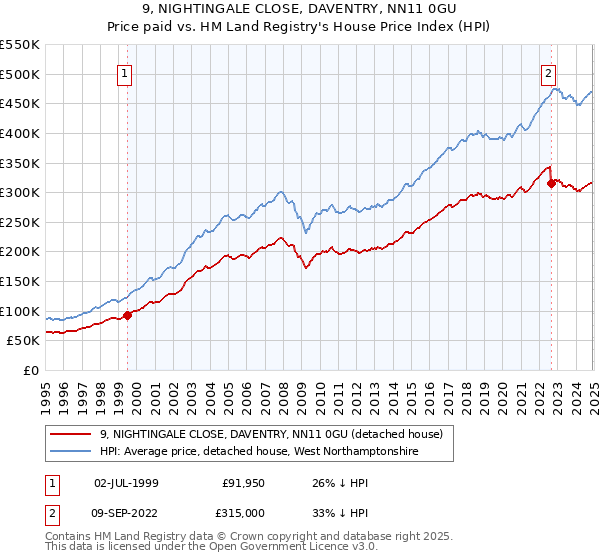 9, NIGHTINGALE CLOSE, DAVENTRY, NN11 0GU: Price paid vs HM Land Registry's House Price Index