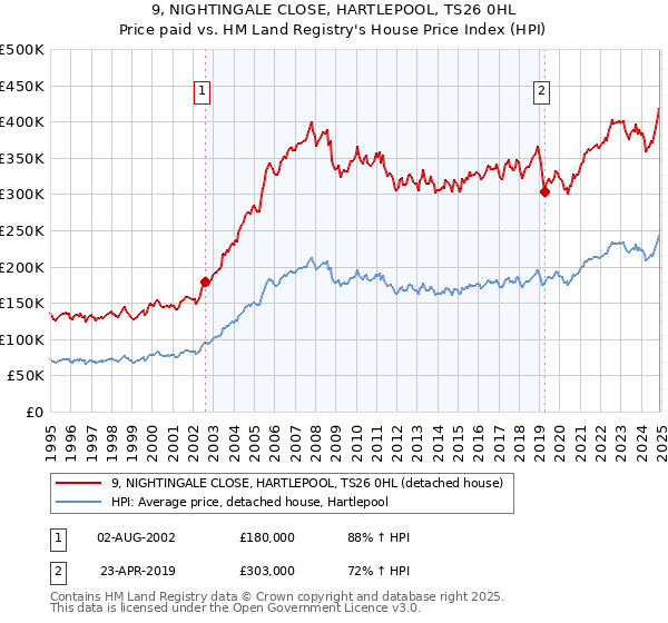 9, NIGHTINGALE CLOSE, HARTLEPOOL, TS26 0HL: Price paid vs HM Land Registry's House Price Index