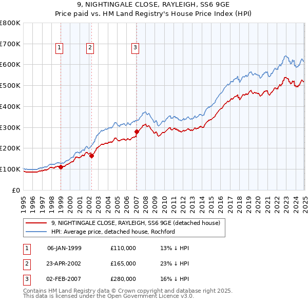 9, NIGHTINGALE CLOSE, RAYLEIGH, SS6 9GE: Price paid vs HM Land Registry's House Price Index