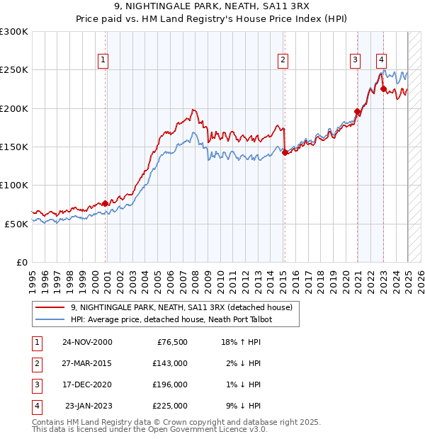 9, NIGHTINGALE PARK, NEATH, SA11 3RX: Price paid vs HM Land Registry's House Price Index