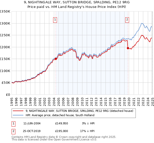 9, NIGHTINGALE WAY, SUTTON BRIDGE, SPALDING, PE12 9RG: Price paid vs HM Land Registry's House Price Index
