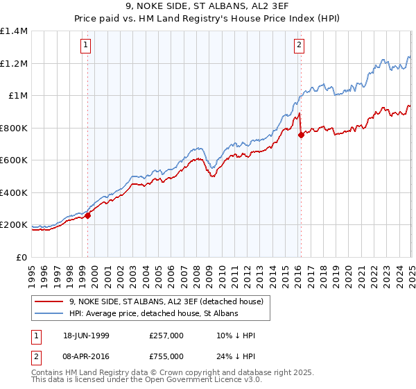 9, NOKE SIDE, ST ALBANS, AL2 3EF: Price paid vs HM Land Registry's House Price Index