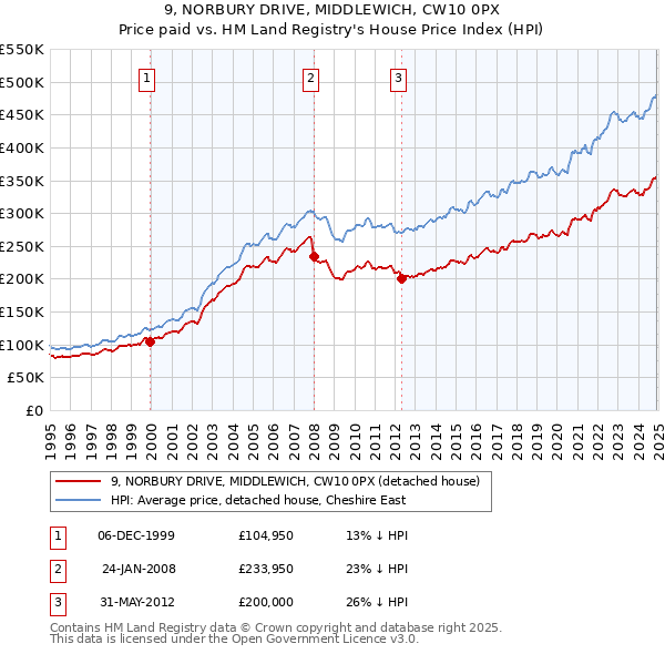 9, NORBURY DRIVE, MIDDLEWICH, CW10 0PX: Price paid vs HM Land Registry's House Price Index