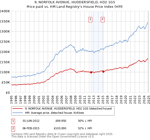 9, NORFOLK AVENUE, HUDDERSFIELD, HD2 1GS: Price paid vs HM Land Registry's House Price Index