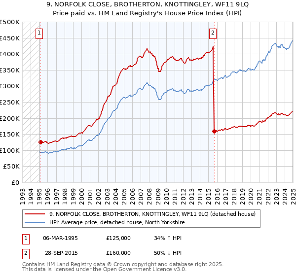 9, NORFOLK CLOSE, BROTHERTON, KNOTTINGLEY, WF11 9LQ: Price paid vs HM Land Registry's House Price Index