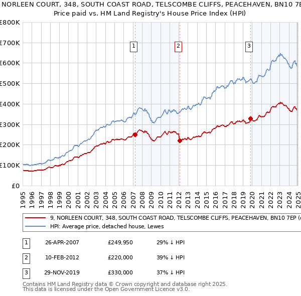 9, NORLEEN COURT, 348, SOUTH COAST ROAD, TELSCOMBE CLIFFS, PEACEHAVEN, BN10 7EP: Price paid vs HM Land Registry's House Price Index