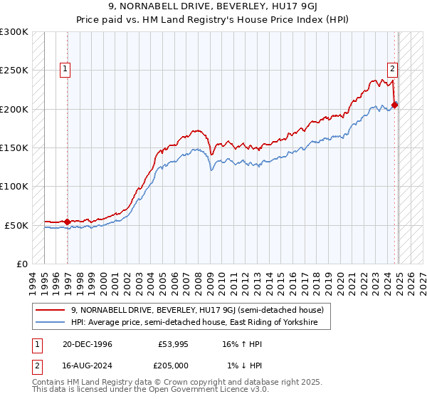 9, NORNABELL DRIVE, BEVERLEY, HU17 9GJ: Price paid vs HM Land Registry's House Price Index