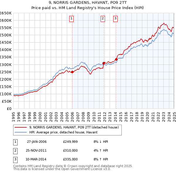 9, NORRIS GARDENS, HAVANT, PO9 2TT: Price paid vs HM Land Registry's House Price Index