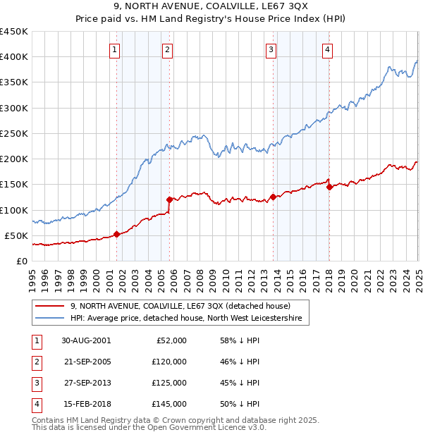 9, NORTH AVENUE, COALVILLE, LE67 3QX: Price paid vs HM Land Registry's House Price Index