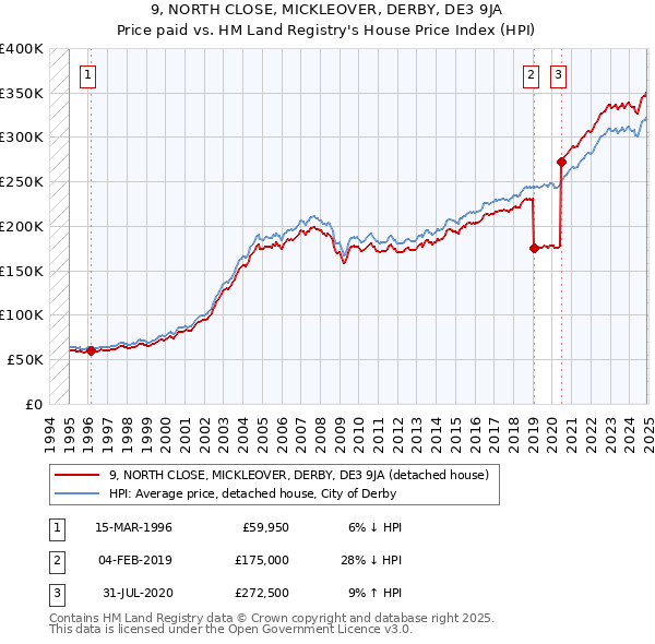 9, NORTH CLOSE, MICKLEOVER, DERBY, DE3 9JA: Price paid vs HM Land Registry's House Price Index