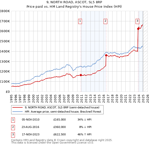 9, NORTH ROAD, ASCOT, SL5 8RP: Price paid vs HM Land Registry's House Price Index