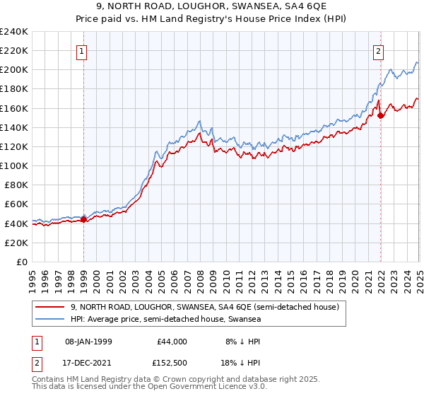 9, NORTH ROAD, LOUGHOR, SWANSEA, SA4 6QE: Price paid vs HM Land Registry's House Price Index