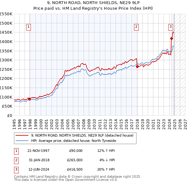 9, NORTH ROAD, NORTH SHIELDS, NE29 9LP: Price paid vs HM Land Registry's House Price Index