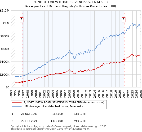 9, NORTH VIEW ROAD, SEVENOAKS, TN14 5BB: Price paid vs HM Land Registry's House Price Index