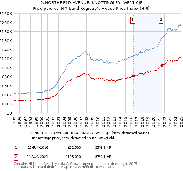 9, NORTHFIELD AVENUE, KNOTTINGLEY, WF11 0JE: Price paid vs HM Land Registry's House Price Index