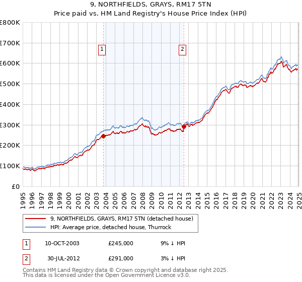 9, NORTHFIELDS, GRAYS, RM17 5TN: Price paid vs HM Land Registry's House Price Index