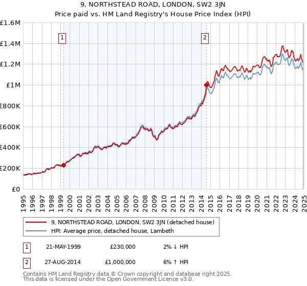 9, NORTHSTEAD ROAD, LONDON, SW2 3JN: Price paid vs HM Land Registry's House Price Index