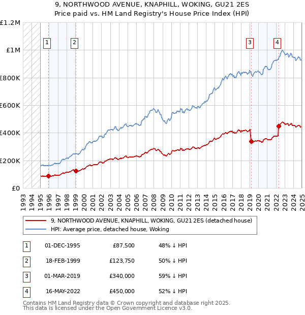 9, NORTHWOOD AVENUE, KNAPHILL, WOKING, GU21 2ES: Price paid vs HM Land Registry's House Price Index