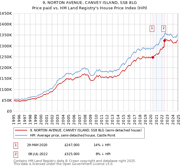 9, NORTON AVENUE, CANVEY ISLAND, SS8 8LG: Price paid vs HM Land Registry's House Price Index