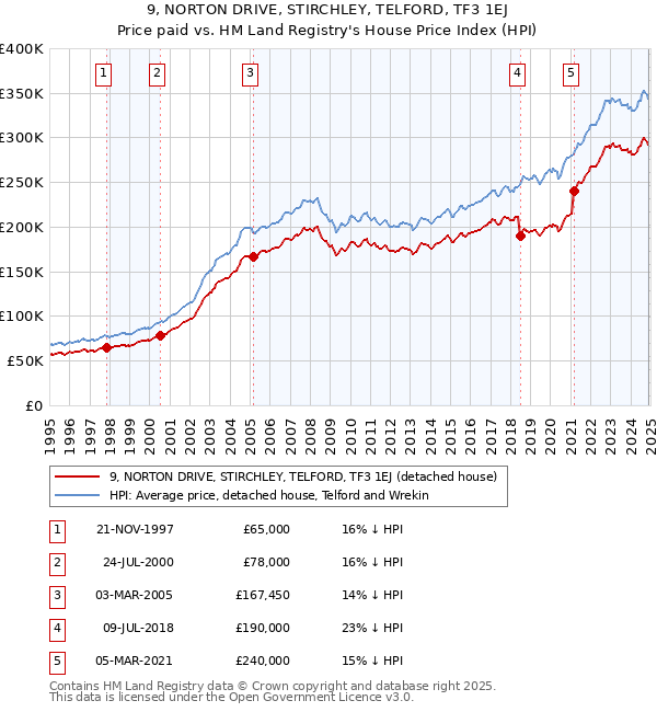 9, NORTON DRIVE, STIRCHLEY, TELFORD, TF3 1EJ: Price paid vs HM Land Registry's House Price Index