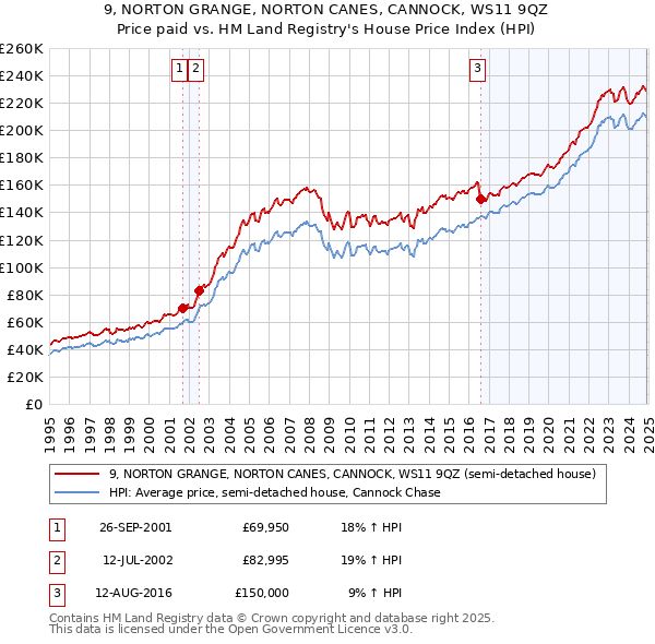 9, NORTON GRANGE, NORTON CANES, CANNOCK, WS11 9QZ: Price paid vs HM Land Registry's House Price Index