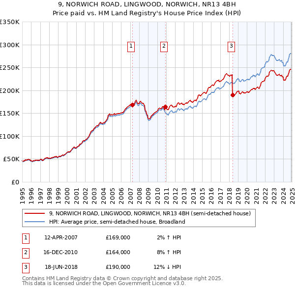 9, NORWICH ROAD, LINGWOOD, NORWICH, NR13 4BH: Price paid vs HM Land Registry's House Price Index