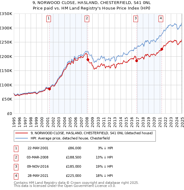 9, NORWOOD CLOSE, HASLAND, CHESTERFIELD, S41 0NL: Price paid vs HM Land Registry's House Price Index