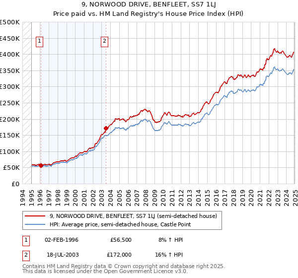 9, NORWOOD DRIVE, BENFLEET, SS7 1LJ: Price paid vs HM Land Registry's House Price Index