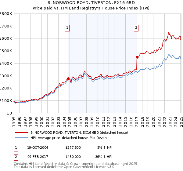 9, NORWOOD ROAD, TIVERTON, EX16 6BD: Price paid vs HM Land Registry's House Price Index