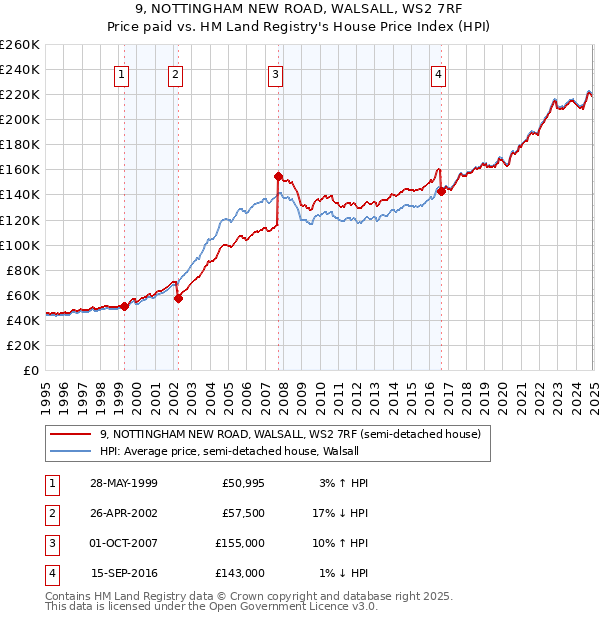 9, NOTTINGHAM NEW ROAD, WALSALL, WS2 7RF: Price paid vs HM Land Registry's House Price Index