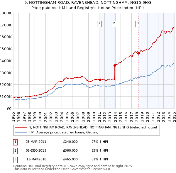 9, NOTTINGHAM ROAD, RAVENSHEAD, NOTTINGHAM, NG15 9HG: Price paid vs HM Land Registry's House Price Index