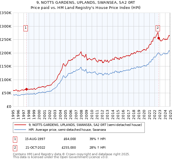 9, NOTTS GARDENS, UPLANDS, SWANSEA, SA2 0RT: Price paid vs HM Land Registry's House Price Index
