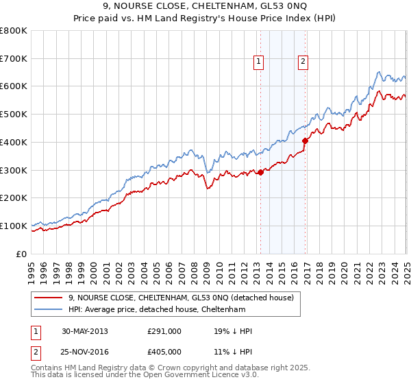 9, NOURSE CLOSE, CHELTENHAM, GL53 0NQ: Price paid vs HM Land Registry's House Price Index