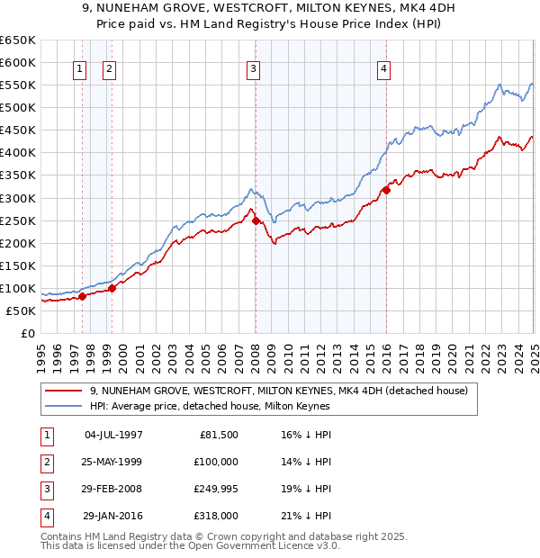 9, NUNEHAM GROVE, WESTCROFT, MILTON KEYNES, MK4 4DH: Price paid vs HM Land Registry's House Price Index