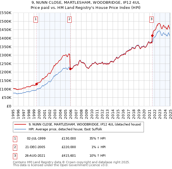 9, NUNN CLOSE, MARTLESHAM, WOODBRIDGE, IP12 4UL: Price paid vs HM Land Registry's House Price Index