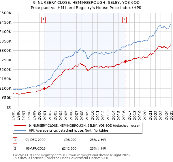 9, NURSERY CLOSE, HEMINGBROUGH, SELBY, YO8 6QD: Price paid vs HM Land Registry's House Price Index