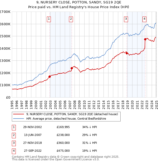 9, NURSERY CLOSE, POTTON, SANDY, SG19 2QE: Price paid vs HM Land Registry's House Price Index