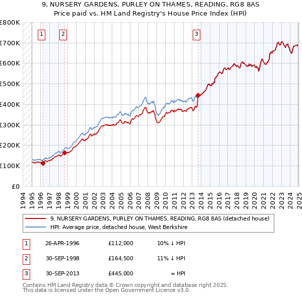 9, NURSERY GARDENS, PURLEY ON THAMES, READING, RG8 8AS: Price paid vs HM Land Registry's House Price Index