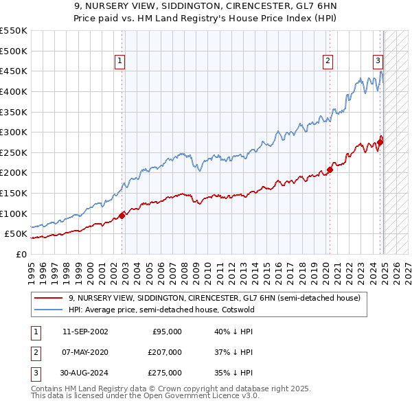 9, NURSERY VIEW, SIDDINGTON, CIRENCESTER, GL7 6HN: Price paid vs HM Land Registry's House Price Index