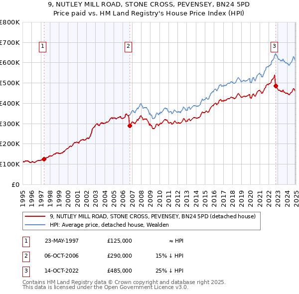 9, NUTLEY MILL ROAD, STONE CROSS, PEVENSEY, BN24 5PD: Price paid vs HM Land Registry's House Price Index