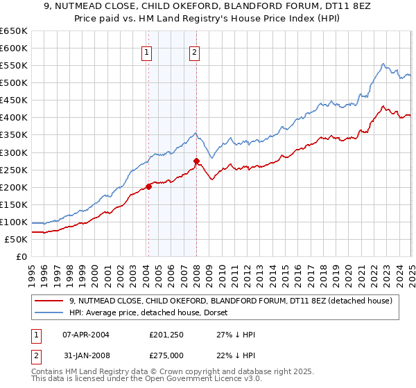 9, NUTMEAD CLOSE, CHILD OKEFORD, BLANDFORD FORUM, DT11 8EZ: Price paid vs HM Land Registry's House Price Index