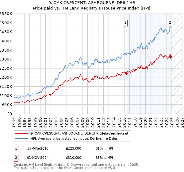 9, OAK CRESCENT, ASHBOURNE, DE6 1HR: Price paid vs HM Land Registry's House Price Index