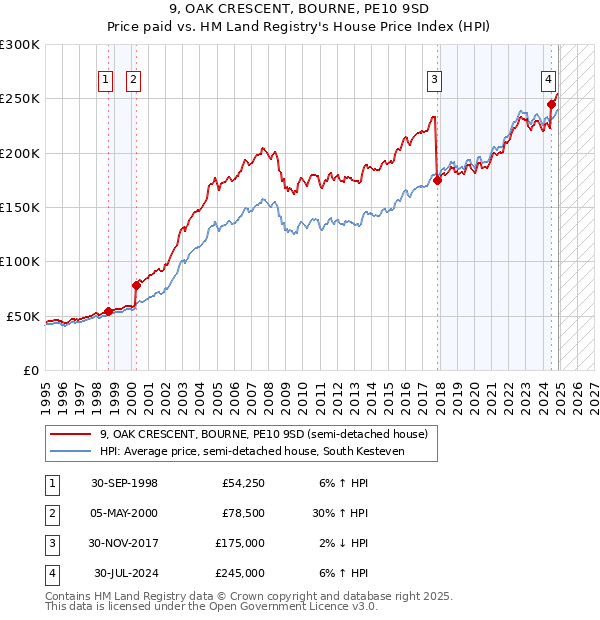 9, OAK CRESCENT, BOURNE, PE10 9SD: Price paid vs HM Land Registry's House Price Index