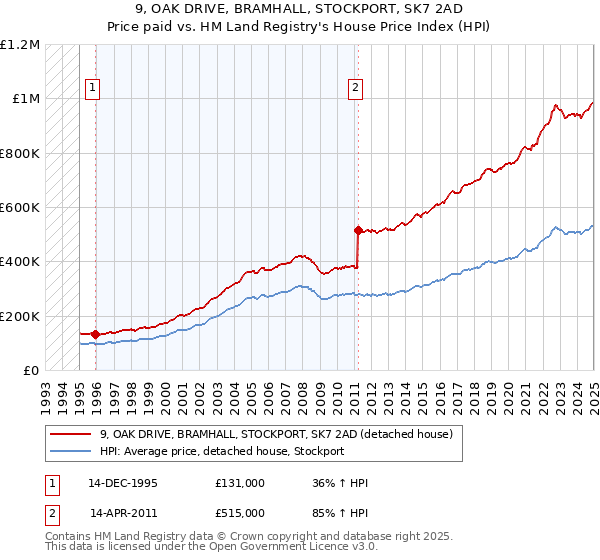 9, OAK DRIVE, BRAMHALL, STOCKPORT, SK7 2AD: Price paid vs HM Land Registry's House Price Index
